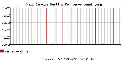 serverdomain.org MX Hosting Market Share Graph