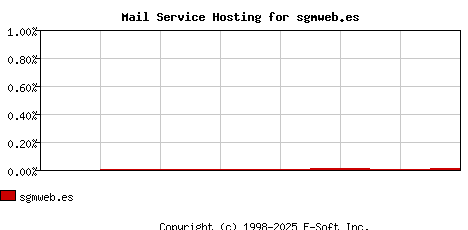 sgmweb.es MX Hosting Market Share Graph