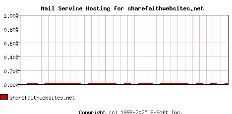 sharefaithwebsites.net MX Hosting Market Share Graph