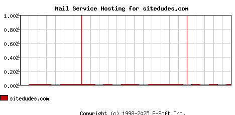 sitedudes.com MX Hosting Market Share Graph