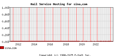 sina.com MX Hosting Market Share Graph