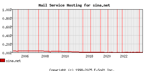 sina.net MX Hosting Market Share Graph