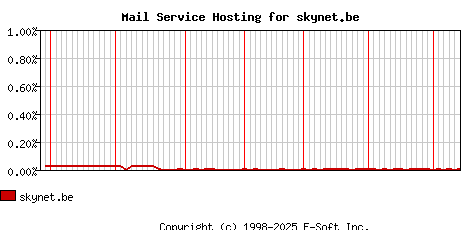 skynet.be MX Hosting Market Share Graph