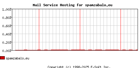 spamzabalo.eu MX Hosting Market Share Graph