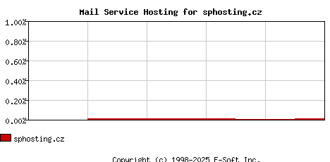 sphosting.cz MX Hosting Market Share Graph