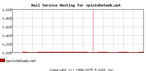 spininhetweb.net MX Hosting Market Share Graph