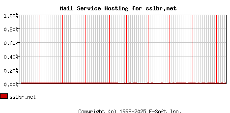 sslbr.net MX Hosting Market Share Graph