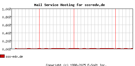 sss-edv.de MX Hosting Market Share Graph