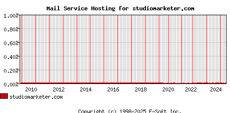 studiomarketer.com MX Hosting Market Share Graph