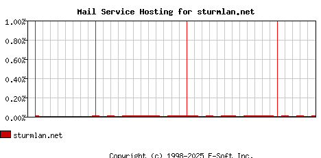 sturmlan.net MX Hosting Market Share Graph