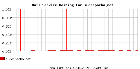 sudespacho.net MX Hosting Market Share Graph