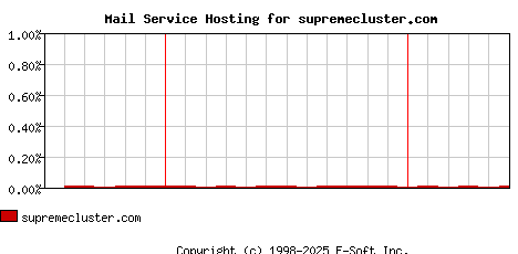 supremecluster.com MX Hosting Market Share Graph