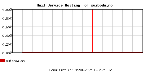 swiboda.no MX Hosting Market Share Graph