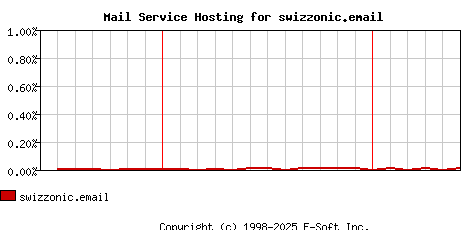 swizzonic.email MX Hosting Market Share Graph