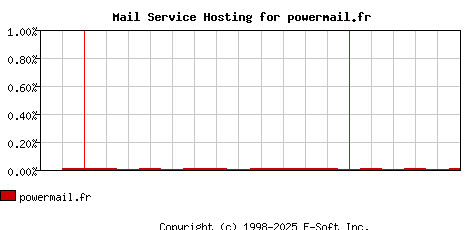 powermail.fr MX Hosting Market Share Graph
