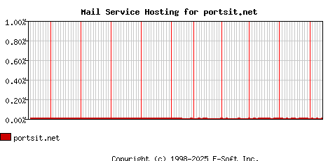 portsit.net MX Hosting Market Share Graph