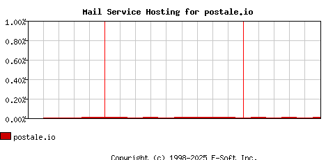 postale.io MX Hosting Market Share Graph