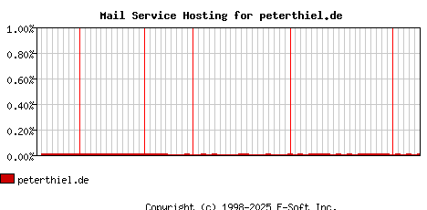 peterthiel.de MX Hosting Market Share Graph