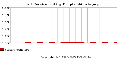 platzhirsche.org MX Hosting Market Share Graph