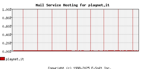 playnet.it MX Hosting Market Share Graph