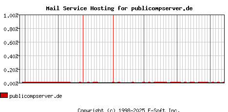 publicompserver.de MX Hosting Market Share Graph