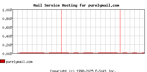 purelymail.com MX Hosting Market Share Graph