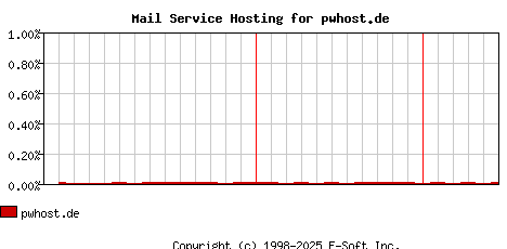 pwhost.de MX Hosting Market Share Graph