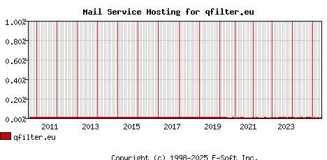 qfilter.eu MX Hosting Market Share Graph