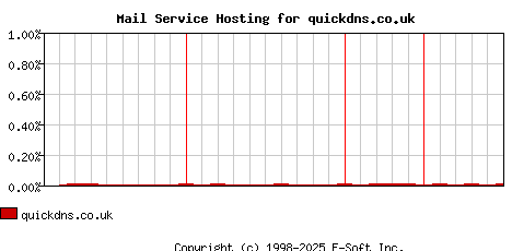 quickdns.co.uk MX Hosting Market Share Graph