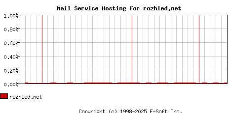 rozhled.net MX Hosting Market Share Graph