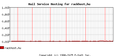 rackhost.hu MX Hosting Market Share Graph