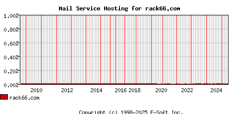 rack66.com MX Hosting Market Share Graph