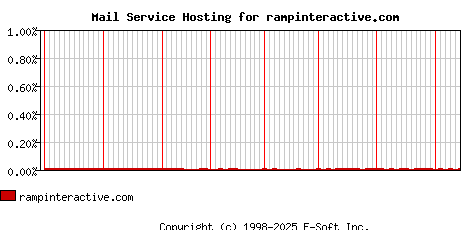 rampinteractive.com MX Hosting Market Share Graph