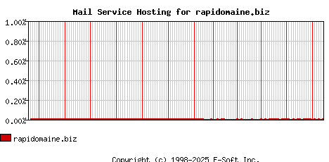 rapidomaine.biz MX Hosting Market Share Graph
