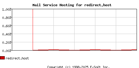 redirect.host MX Hosting Market Share Graph