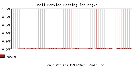 reg.ru MX Hosting Market Share Graph