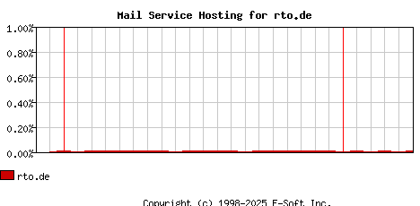 rto.de MX Hosting Market Share Graph