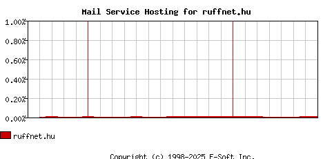 ruffnet.hu MX Hosting Market Share Graph