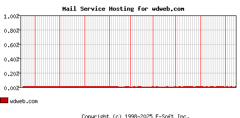 wdweb.com MX Hosting Market Share Graph