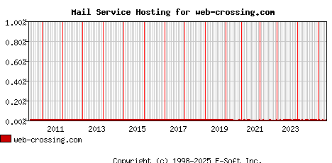 web-crossing.com MX Hosting Market Share Graph