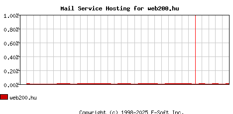 web200.hu MX Hosting Market Share Graph