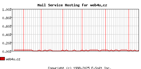 web4u.cz MX Hosting Market Share Graph