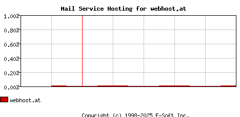 webhost.at MX Hosting Market Share Graph