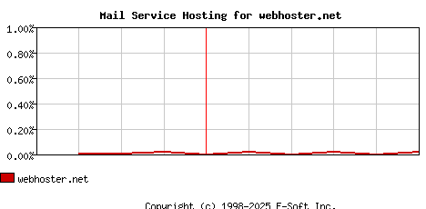 webhoster.net MX Hosting Market Share Graph