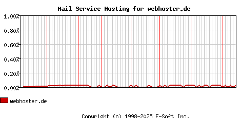webhoster.de MX Hosting Market Share Graph