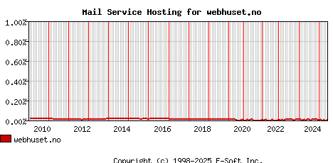 webhuset.no MX Hosting Market Share Graph