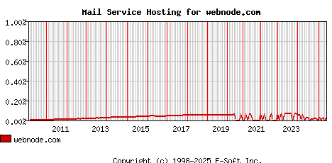 webnode.com MX Hosting Market Share Graph