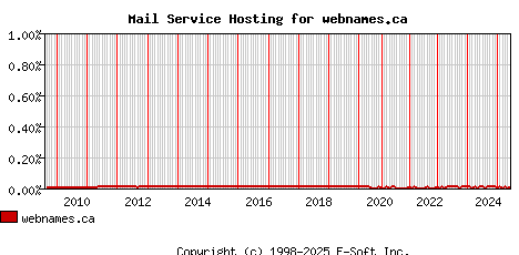 webnames.ca MX Hosting Market Share Graph
