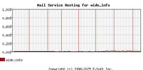 wido.info MX Hosting Market Share Graph