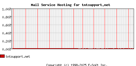 tntsupport.net MX Hosting Market Share Graph
